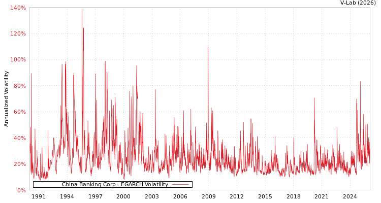 graph of China Banking Corp EGARCH