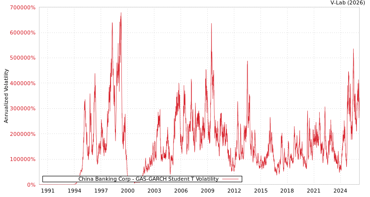 graph of China Banking Corp GAS-GARCH-T