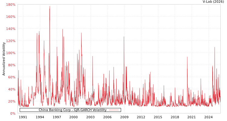 graph of China Banking Corp GJR-GARCH