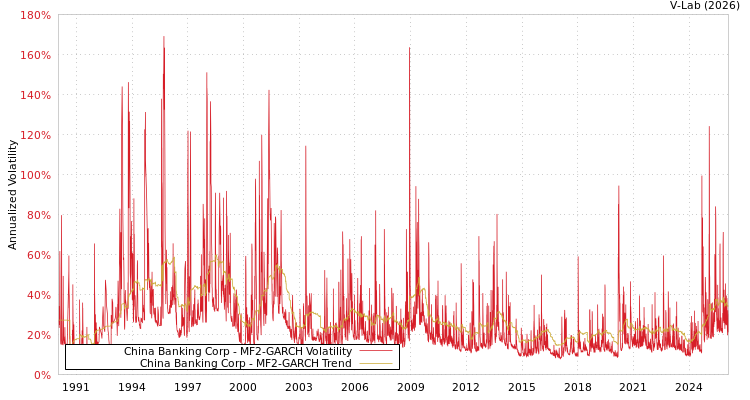 graph of China Banking Corp MF2-GARCH
