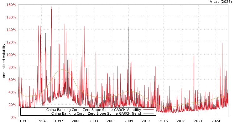 graph of China Banking Corp S0GARCH
