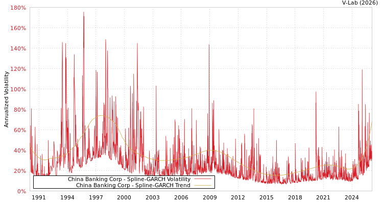 graph of China Banking Corp SGARCH