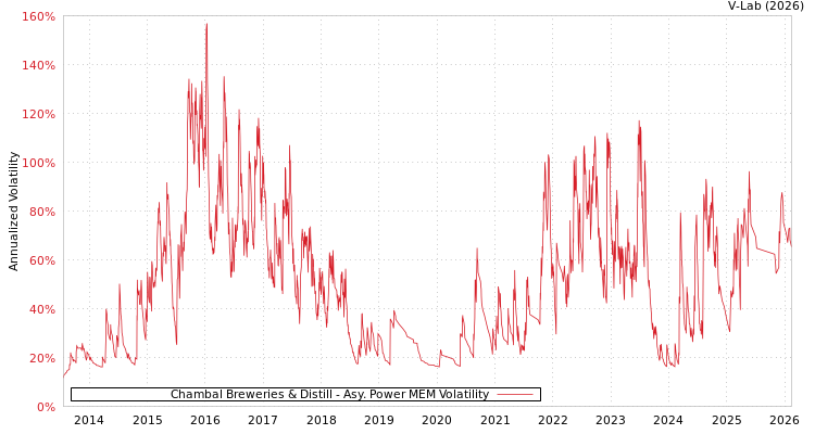 graph of Chambal Breweries & Distill APMEM