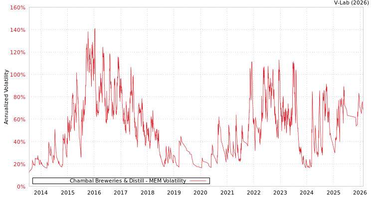 graph of Chambal Breweries & Distill MEM