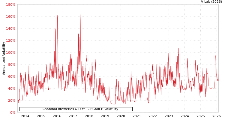 graph of Chambal Breweries & Distill EGARCH