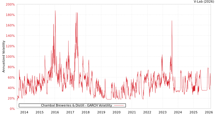 graph of Chambal Breweries & Distill GARCH