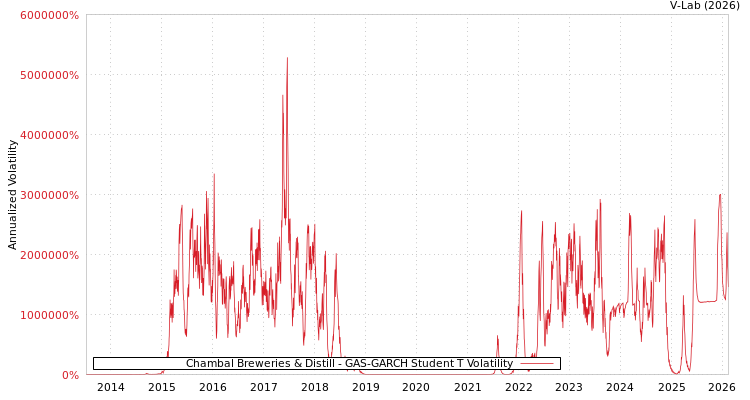 graph of Chambal Breweries & Distill GAS-GARCH-T