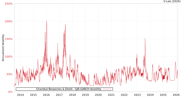 graph of Chambal Breweries & Distill GJR-GARCH