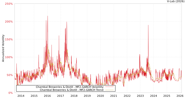 graph of Chambal Breweries & Distill MF2-GARCH