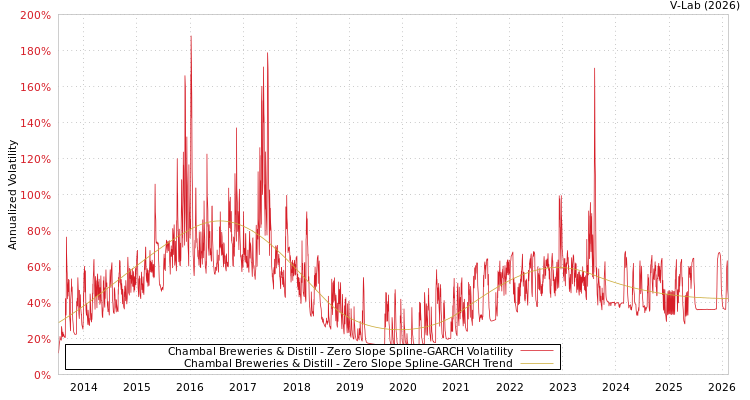 graph of Chambal Breweries & Distill S0GARCH
