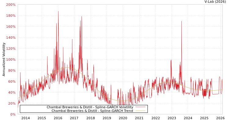 graph of Chambal Breweries & Distill SGARCH