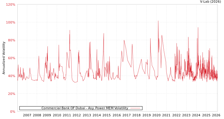 graph of Commercial Bank OF Dubai APMEM