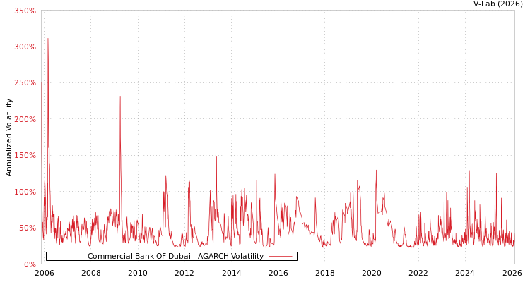 graph of Commercial Bank OF Dubai AGARCH