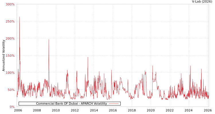 graph of Commercial Bank OF Dubai APARCH