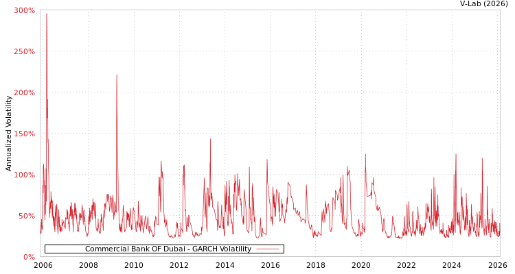 graph of Commercial Bank OF Dubai GARCH