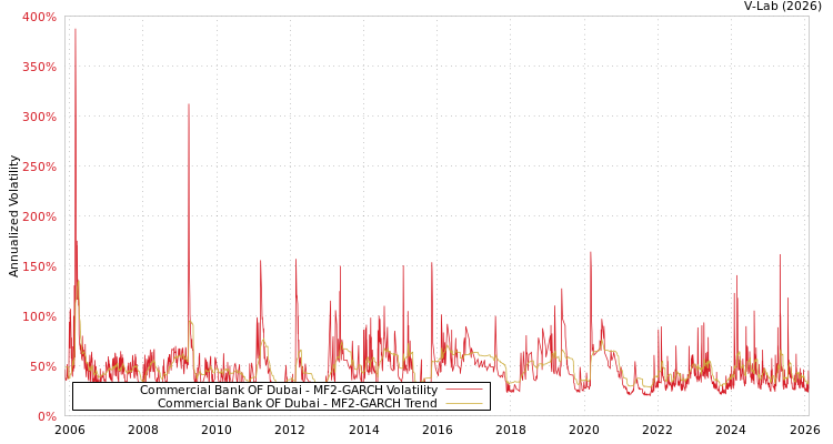 graph of Commercial Bank OF Dubai MF2-GARCH