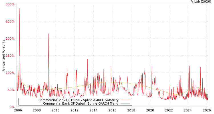 graph of Commercial Bank OF Dubai SGARCH