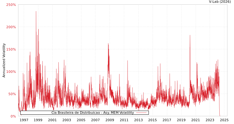graph of Cia Brasileira de Distribuicao AMEM