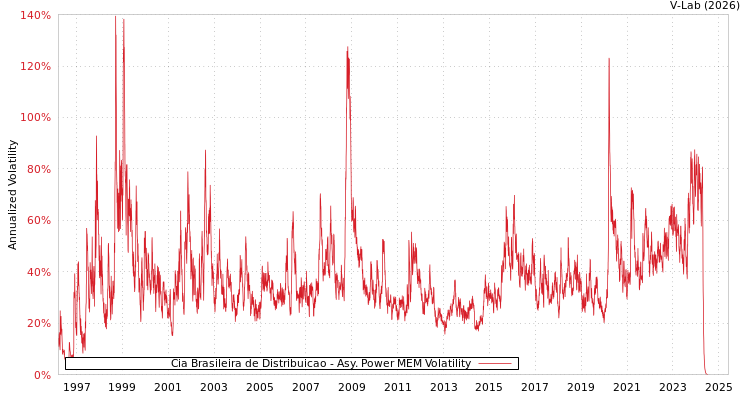 graph of Cia Brasileira de Distribuicao APMEM