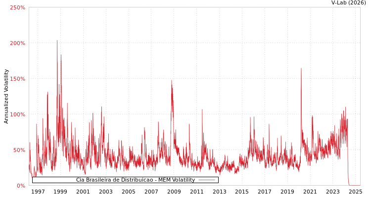 graph of Cia Brasileira de Distribuicao MEM