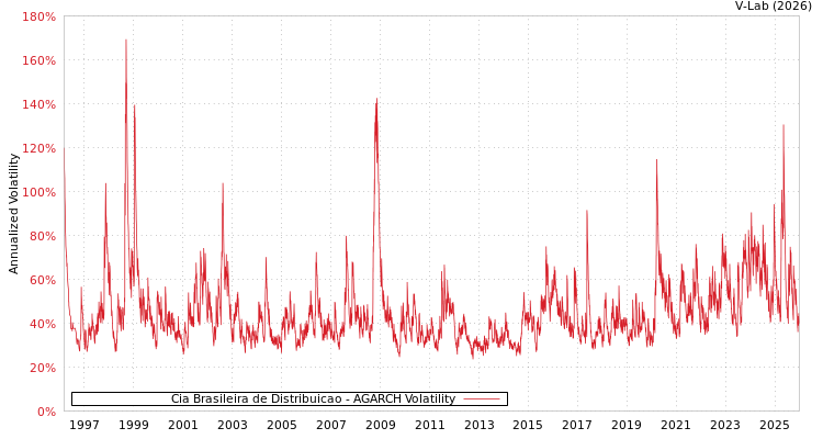 graph of Cia Brasileira de Distribuicao AGARCH