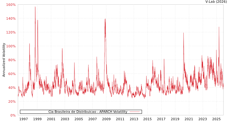 graph of Cia Brasileira de Distribuicao APARCH