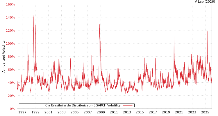 graph of Cia Brasileira de Distribuicao EGARCH