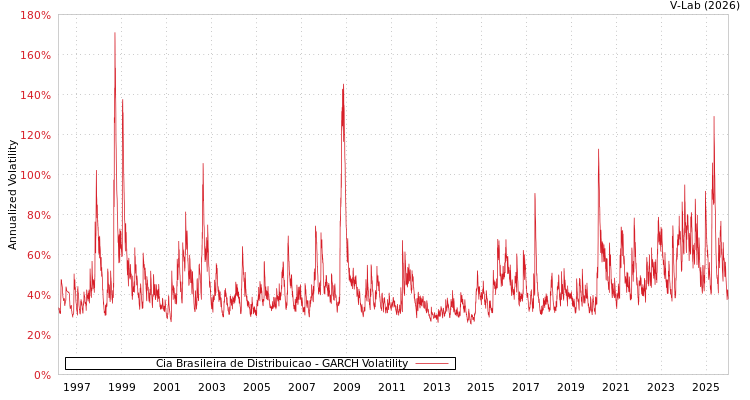 graph of Cia Brasileira de Distribuicao GARCH