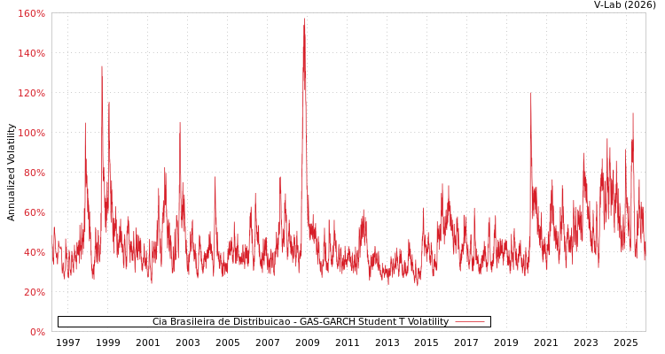 graph of Cia Brasileira de Distribuicao GAS-GARCH-T