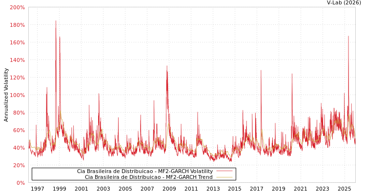 graph of Cia Brasileira de Distribuicao MF2-GARCH