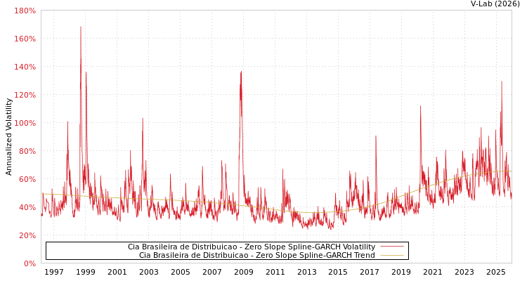 graph of Cia Brasileira de Distribuicao S0GARCH