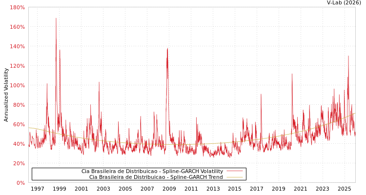 graph of Cia Brasileira de Distribuicao SGARCH