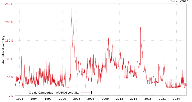 graph of Cie du Cambodge APARCH