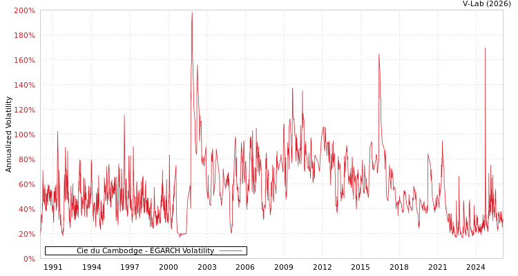 graph of Cie du Cambodge EGARCH