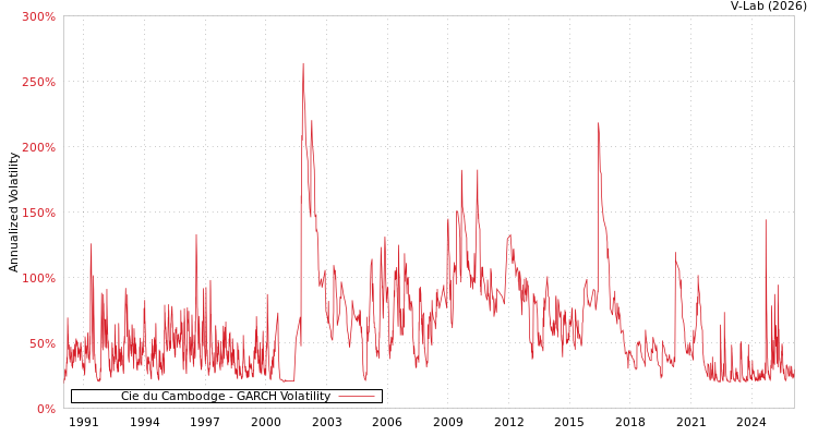 graph of Cie du Cambodge GARCH