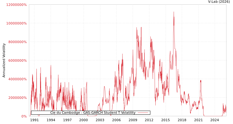 graph of Cie du Cambodge GAS-GARCH-T