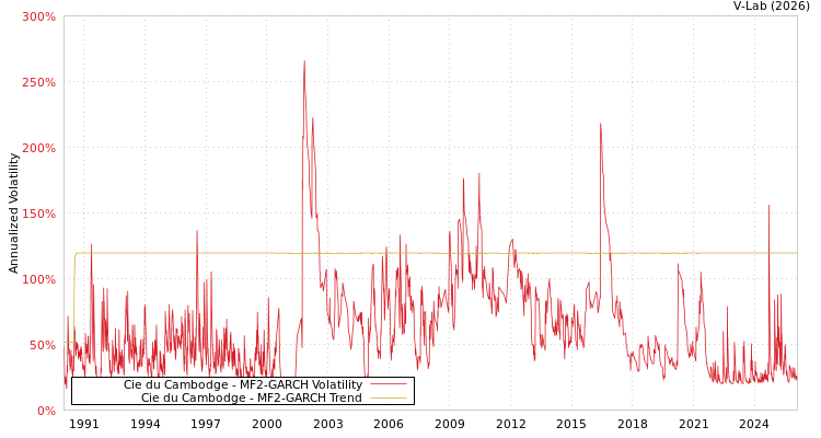 graph of Cie du Cambodge MF2-GARCH