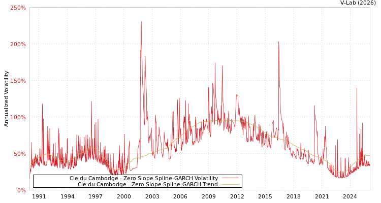 graph of Cie du Cambodge S0GARCH