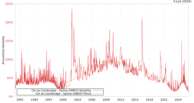 graph of Cie du Cambodge SGARCH
