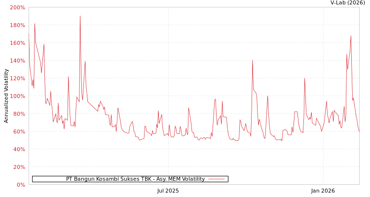 graph of PT Bangun Kosambi Sukses TBK AMEM