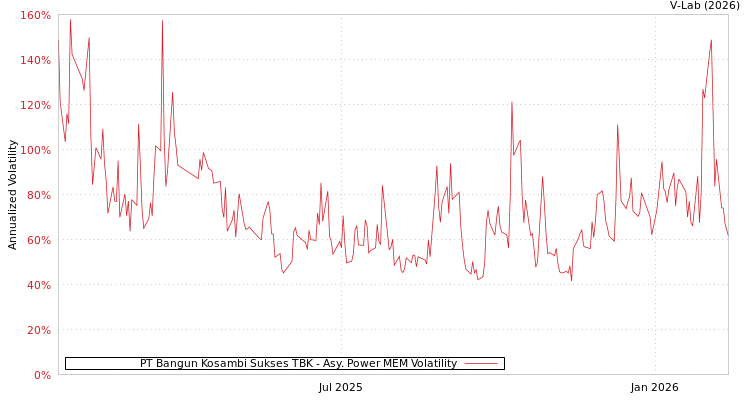 graph of PT Bangun Kosambi Sukses TBK APMEM