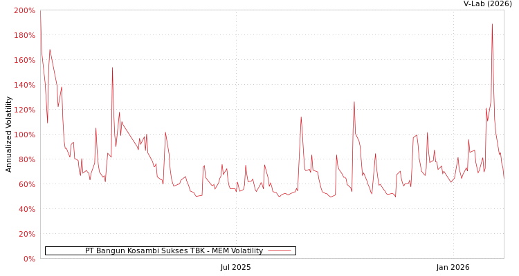graph of PT Bangun Kosambi Sukses TBK MEM