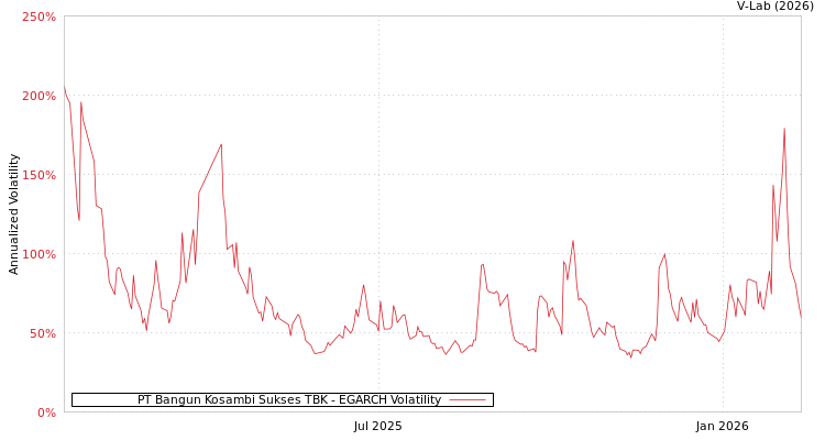 graph of PT Bangun Kosambi Sukses TBK EGARCH