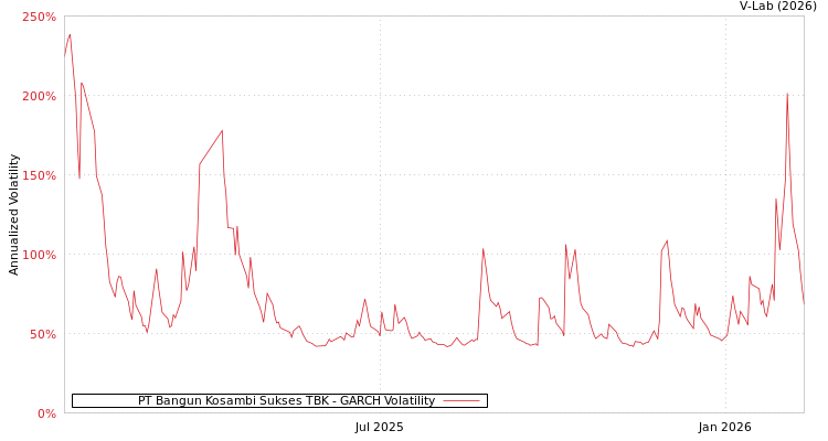 graph of PT Bangun Kosambi Sukses TBK GARCH