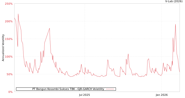 graph of PT Bangun Kosambi Sukses TBK GJR-GARCH