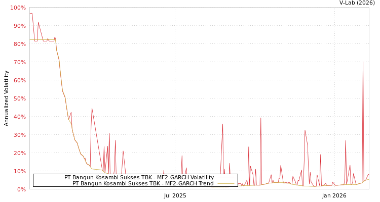 graph of PT Bangun Kosambi Sukses TBK MF2-GARCH