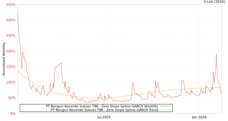 graph of PT Bangun Kosambi Sukses TBK S0GARCH