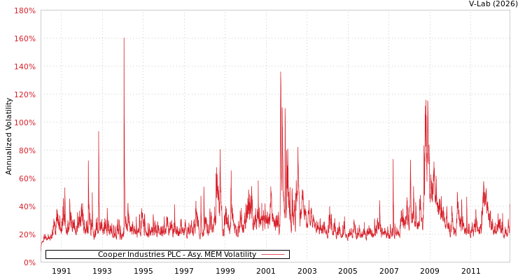 graph of Cooper Industries PLC AMEM