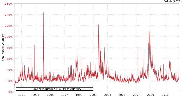 graph of Cooper Industries PLC MEM