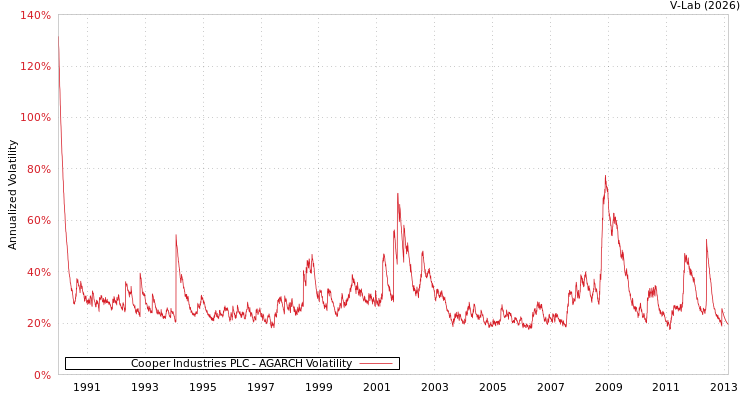 graph of Cooper Industries PLC AGARCH